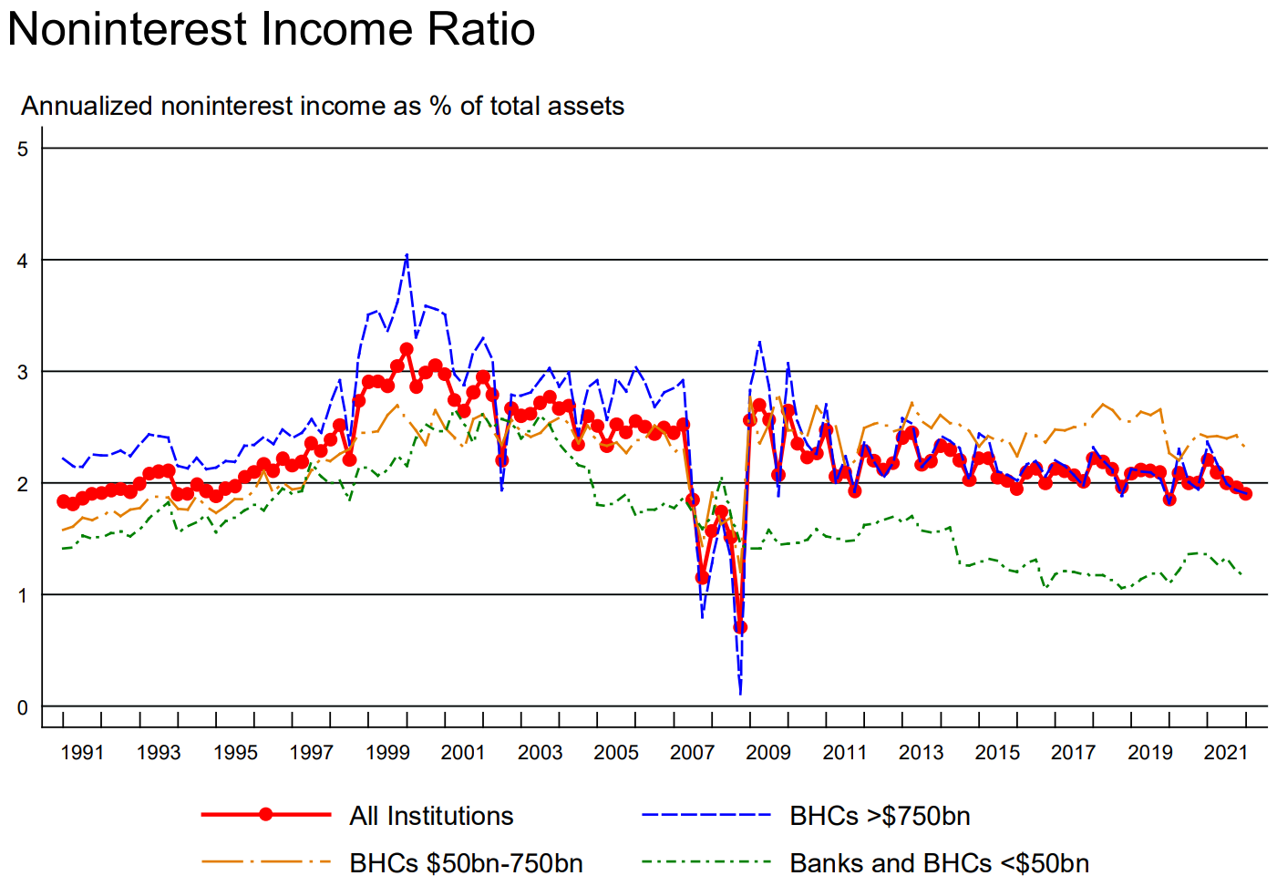 Noninterest Income Ratio